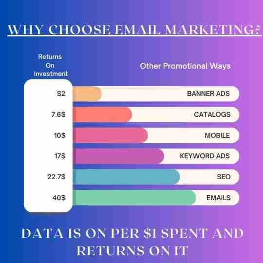 Email marketing vs all other marketing